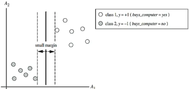 Ilustrasi  yang  menggambarkan  hyperplane  (atau  biasa  disebut  sebagai  decision  boundary)  dari  sejumlah  data  pelatihan dapat dilihat pada Gambar 3 [8]