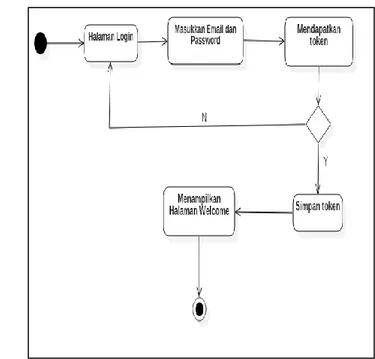 Gambar 1. Use case Sistem Evaluasi Dosen  Gambar 2. Activity Diagram Login  Salah  satu  tantangan  dalam  pembuatan  aplikasi  android 