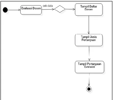 Gambar 5. Activity diagram form pertanyaan evaluasi dosen  Setelah  melakukan  proses  login,  maka  aplikasi  akan 