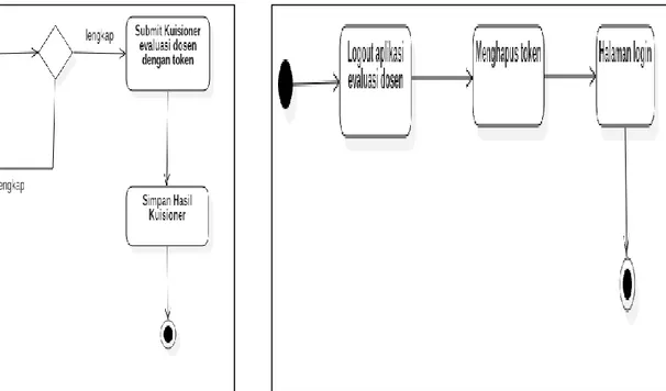 Gambar 6. Activity diagram menyimpan hasil evaluasi dosen  Gambar 7. Activity diagram logout 
