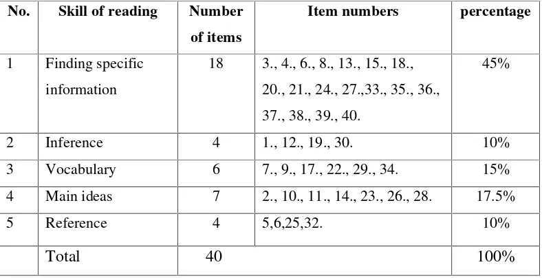 Table 3.1 Table of specification of Reading Test