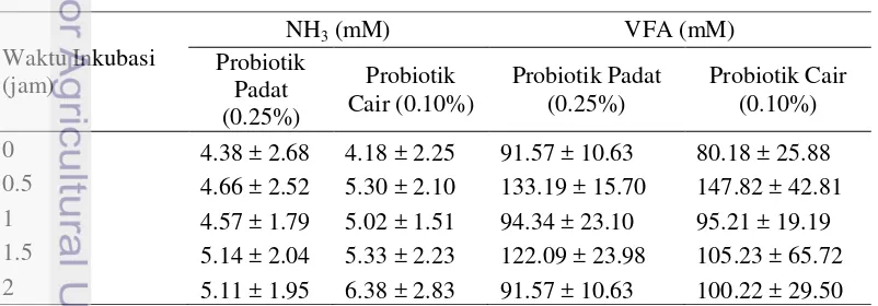 Tabel 2 Konsentrasi NH3 dan VFA Total Probiotik Padat dan Probiotik Cair 