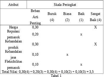 Tabel 1Contoh Analisis Vendor