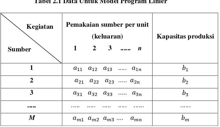 Tabel 2.1 Data Untuk Model Program Linier 