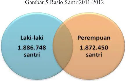 Gambar 5:Rasio Santri2011-2012