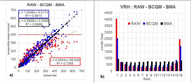 Gambar 2. Bias pada RAW model ECS4 (merah), BCQM (biru), BMA-JTC (hitam) terhadap observasi yang ditampilkan dalam bentuk  (a)  scatter plot  dan (b)VRH