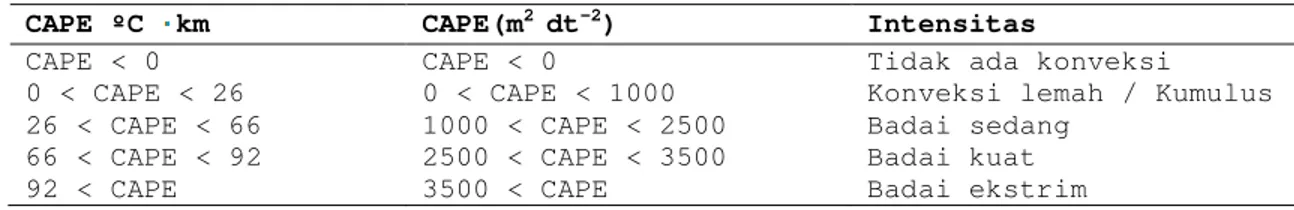 Tabel 4. Intensitas Thunderstorm untuk CAPE.  CAPE ºC  km  CAPE(m 2  dt -2 )  Intensitas 