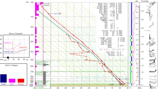 Gambar 3. Diagram Skew-T Log-P RAOB di Jakarta jam 7,00 WIB pada 26 Oktober  2011. Garis tebal di kanan adalah profil suhu dan garis putus-putus di kiri 