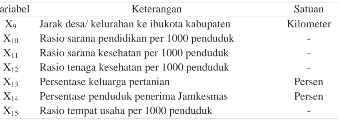 Tabel 3.2 Variabel Penyerta untuk Karakteristik Wilayah 