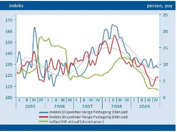 Gambar 4.3. Ekspektasi Inflasi Tahun 2005 s/d 2009 