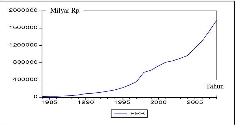 Gambar 4.5. Perkembangan Excess Reserve Bank Tahun 1984-2008 