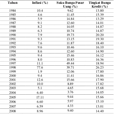 Tabel 4.3. Perkembangan Inflasi (INF), Suku Bunga Pasar Uang (SBPU) dan  