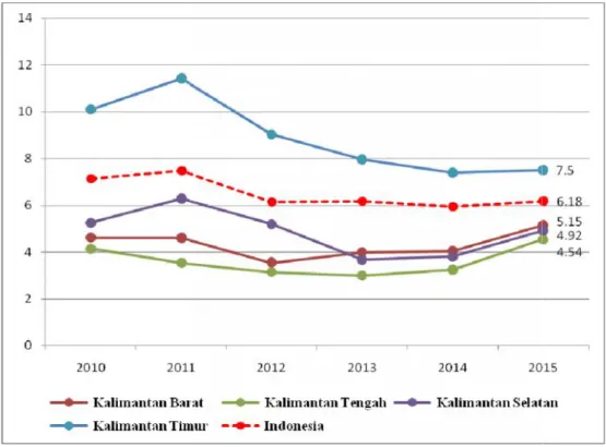 Gambar 4.2 Perkembangan  TPT Provinsi  di Pulau  Kalimantan dan  TPT Indonesia, Tahun 2010 – 2015