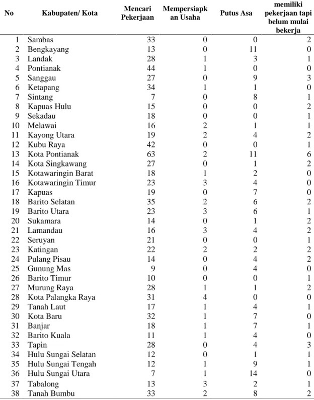 Tabel 4.5 Jumlah Sampel Pengangguran menurut Kategori