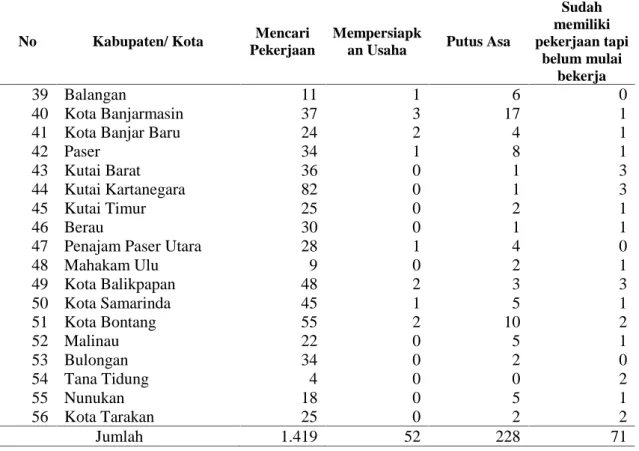 Tabel 4.5 Jumlah Sampel Pengangguran menurut Kategori (lanjutan)