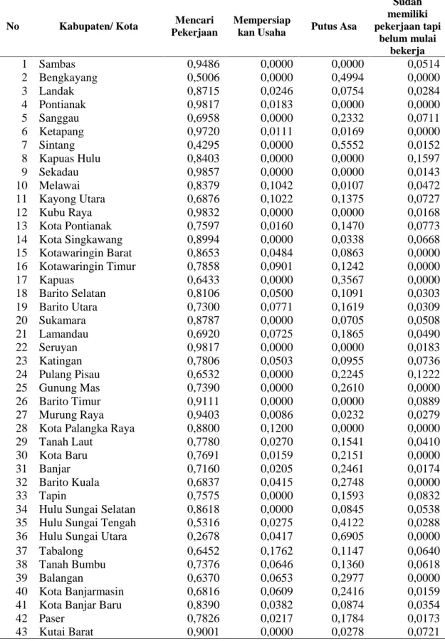 Tabel 4.6 Estimasi Langsung Proporsi Pengangguran menurut Kabupaten/Kota, Tahun 2015