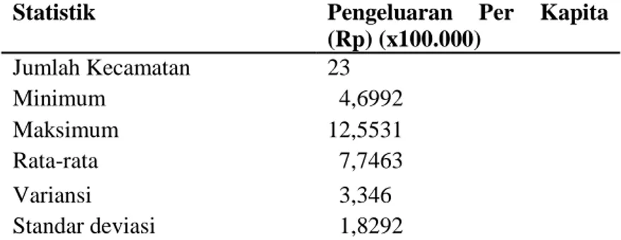 Tabel 4.1  Statisika Deskriptif Pengeluaran Per Kapita di Kabupaten Banyuwangi 