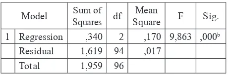 Tabel 2. Hasil perhitungan uji Anova