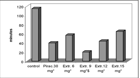 Figure 4. Therapeutic effect on duration of paralysis during 2 hours of observation. (115±5.4; 40±2.0; 57±2.6; 20±1.2; 44 ±2.2; 65±3.0 min.)