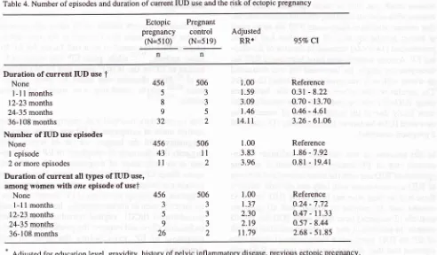 Table 4. Number of episodes and duration of current IUD use and the risk of ectopic pregnancy