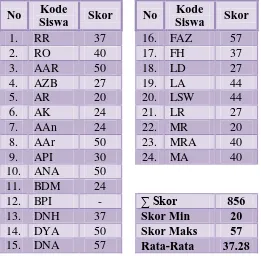 Tabel 1.1 Hasil Ujian Tengah Semester 