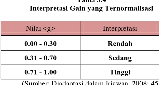 Tabel 3.4 Interpretasi Gain yang Ternormalisasi 