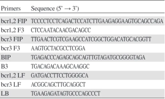 Table 1. Primers for detection of PML-RAR α mRNA  by RT-LAMP Primers Sequence (5’ → 3’) bcr1,2 FIP TCCCCTCCTCAGACTCCATCTTGAAGAGGAAGTGCAGCCAGA bcr1,2 F3 CTCCAATACAACGACAGCC bcr3 FIP TTGAACTCGTCGAAGCCATCGGCTGGACATGCACGGTT bcr3 F3 AAGTGCTACGCCTCGGA BIP TGAGAC