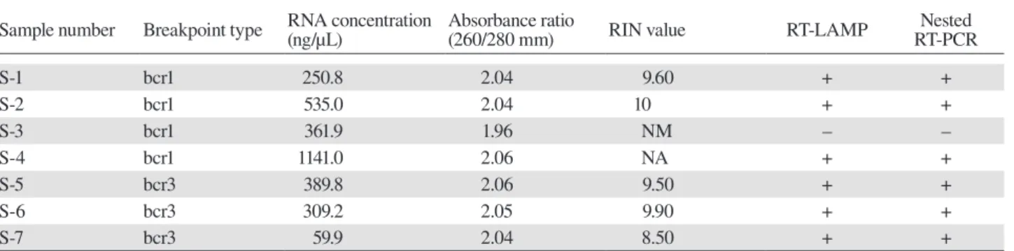 Table 2. Comparison between RT-LAMP and nested RT-PCR using clinical samples