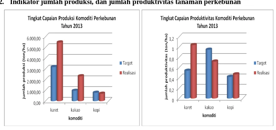 Gambar 2.1.2.  Perbandingan tingkat capaian produksi dan produktivitas tanaman pangan   dan hortikultura tahun 2012 dan 2013