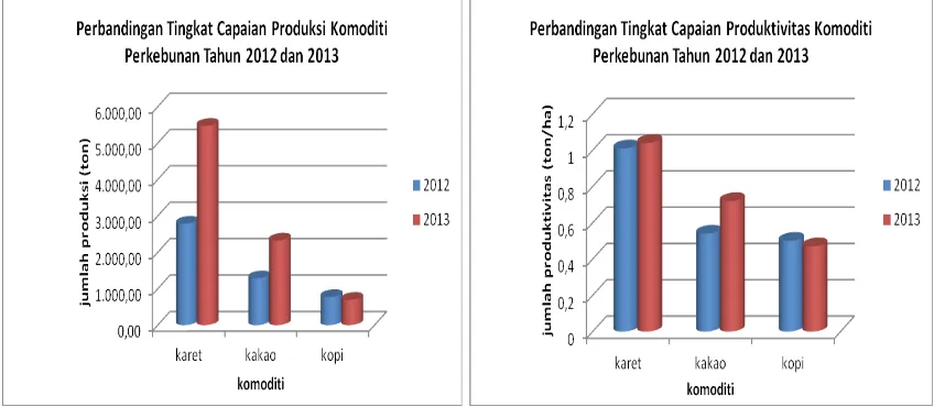 Gambar 3.1.4.  Perbandingan tingkat capaian produksi dan produktivitas   komoditi perkebunan tahun 2012 dan 2013