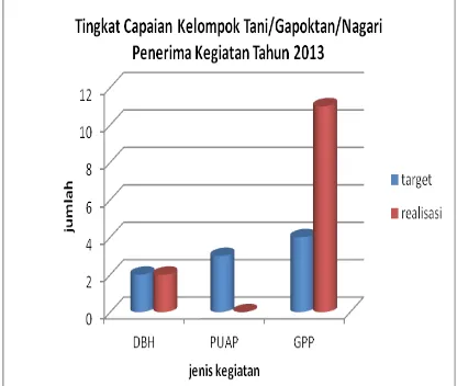 Gambar 2.1.5.   Tingkat capaian jumlah kelompok/gapoktan/nagari penerima bantuan kegiatan   DBH-CHT, PUAP, dan GPP tahun 2013
