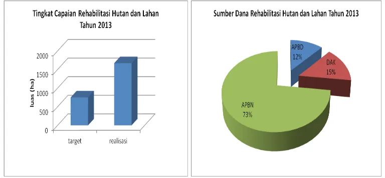 Gambar 2.1.6.  Tingkat capaian rehabilitasi hutan dan lahan dan sumber dana tahun 2013