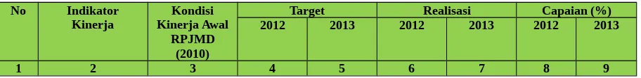 Tabel 2.1.1. Pengukuran Capaian Kinerja Sasaran Meningkatnya Kesejahteraan Petani                            Tahun 2012 dan 2013