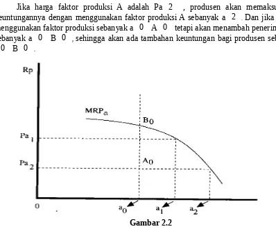 Gambar 2.2Peningkatan penggunaan faktor produksi sampai  a 2