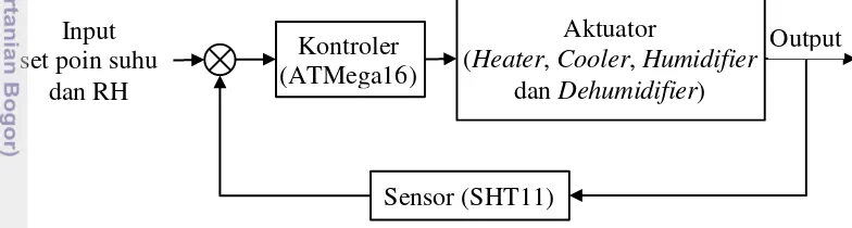 Gambar 1 Diagram kotak sistem kontrol suhu dan kelembaban 