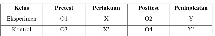 Tabel 3. 1 Kuasi eksperimen bentuk  