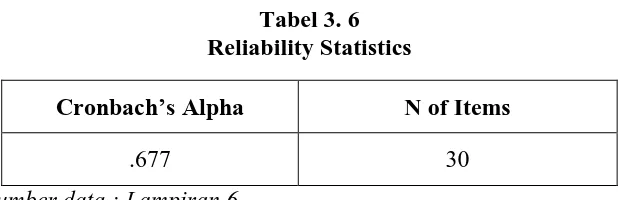 Tabel 3. 6 Reliability Statistics 