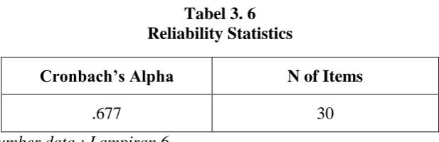 Tabel 3. 6 Reliability Statistics 
