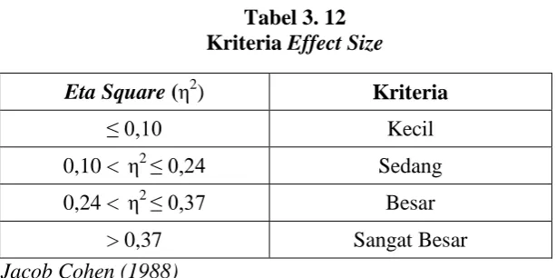 Tabel 3. 13 Hipotesis dan Statistik Uji 