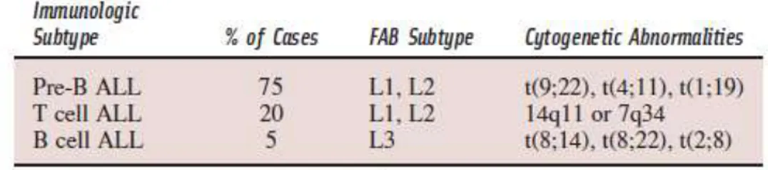 Tabel 1. Klasifikasi Leukemia Limfoblastik Akut (LLA) 