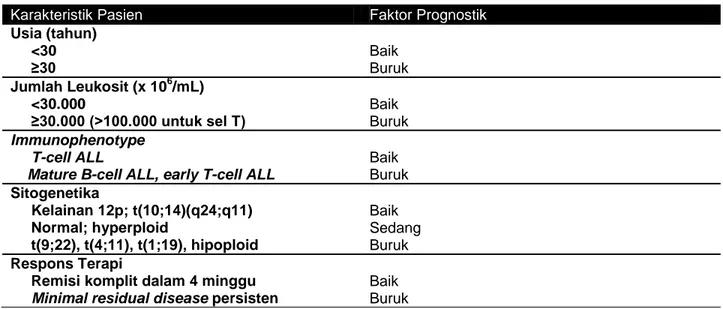 Tabel 2. Faktor Prognostik Leukemia Limfoblastik Akut (LLA) 