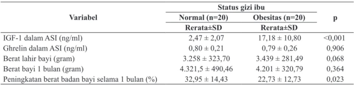 Tabel 2. Analisis bivariat hubungan status IMT ibu,  kadar IGF-1, dan ghrelin ASI dengan peningkatan berat 
