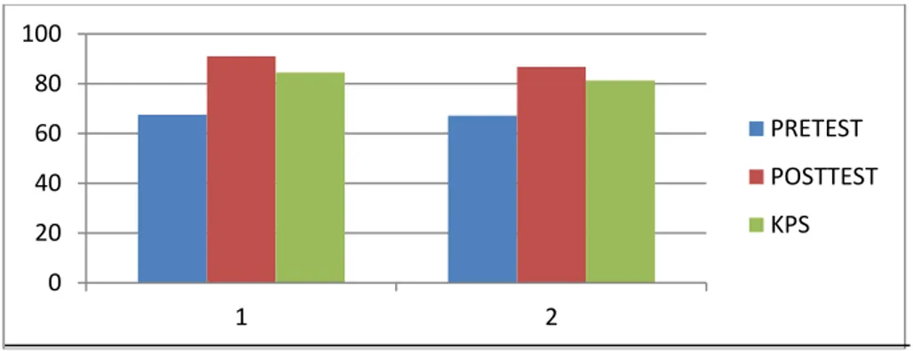 Gambar 1. Grafik Perbedaan Pretest, Posttest, KPS (Keterampilan Proses Sains) Kelas Eksperimen dan Kelas   Kontrol 