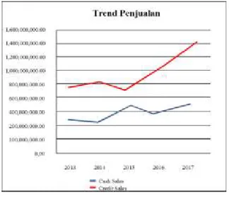 Gambar 4.1 Trend Penjualan 