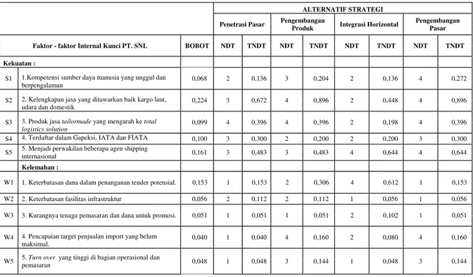 Tabel 10 Hasil QSPM Faktor Eksternal PT SNL 