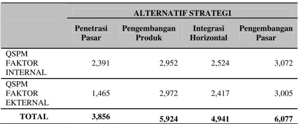 Tabel 11 Hasil QSPM Total Faktor Internal dan Eksternal PT SNL 