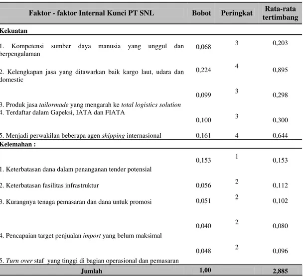 Tabel 4 Matriks IFE 