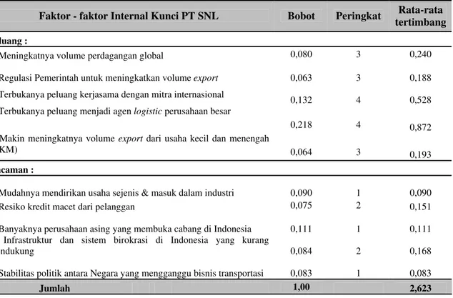 Tabel 5 Matriks EFE 