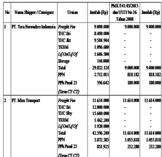 Tabel  5.4  :  Perhitungan  PPh  Pasal  23  atas  Jasa  Freight  Forwarding  PMK  No.  141/PMK.03/2015  dan  UUD  No