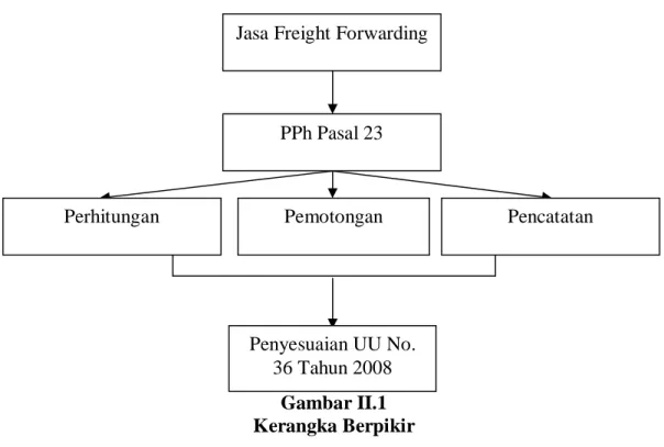 Gambar II.1  Kerangka Berpikir 